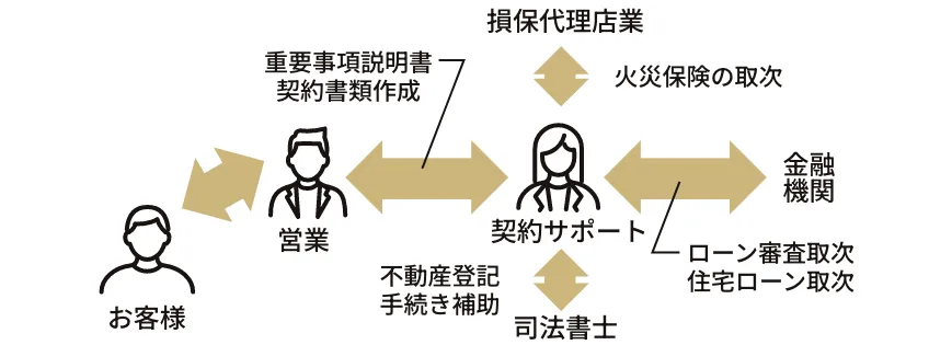 契約サポートの画像