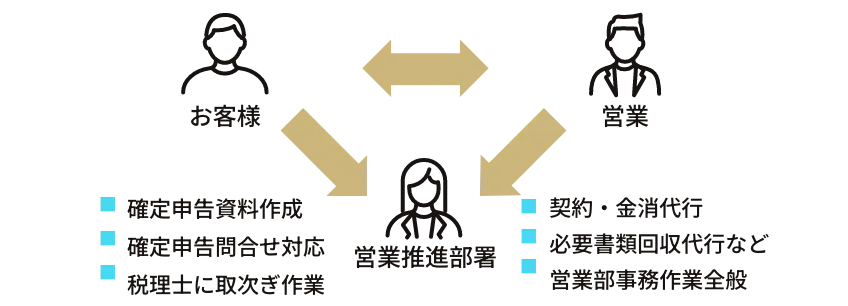 営業サポートの画像