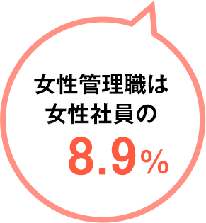 女性管理職は女性社員の約2割