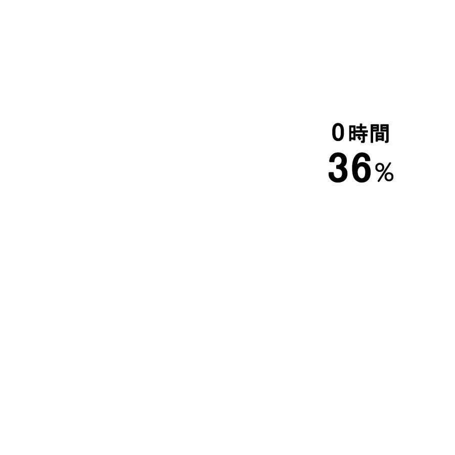 平均残業時間