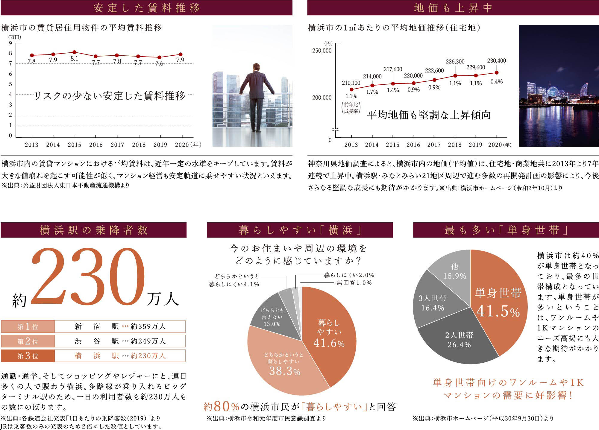 安定した賃料推移、地価も上昇中、横浜駅の乗降者数、暮らしやすい「横浜」、最も多い「単身世帯」