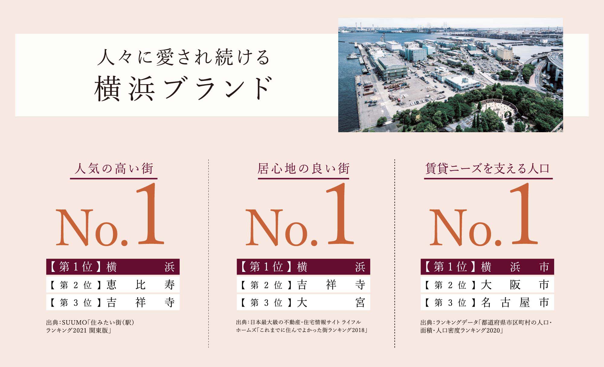 人々に愛され続ける横浜ブランド：人気の高い街No.1、居心地の良い街No.1、賃貸ニーズを支える人口No.1、