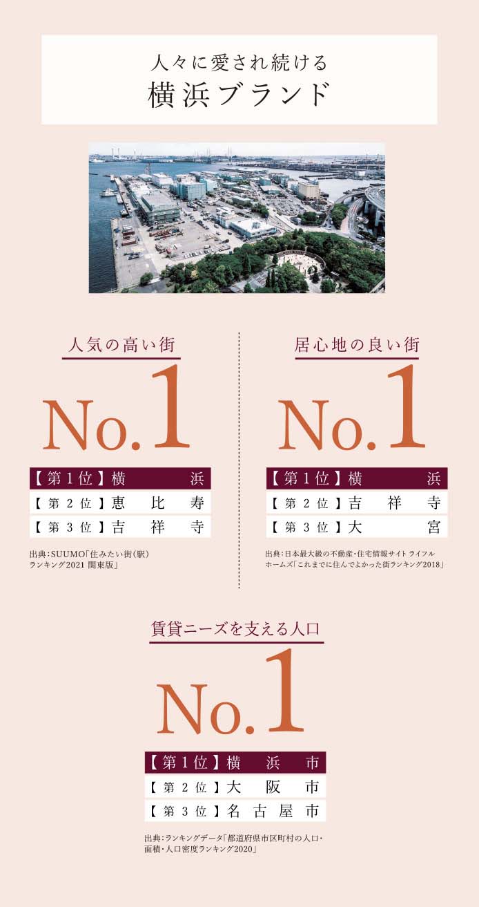 人々に愛され続ける横浜ブランド：人気の高い街No.1、居心地の良い街No.1、賃貸ニーズを支える人口No.1、