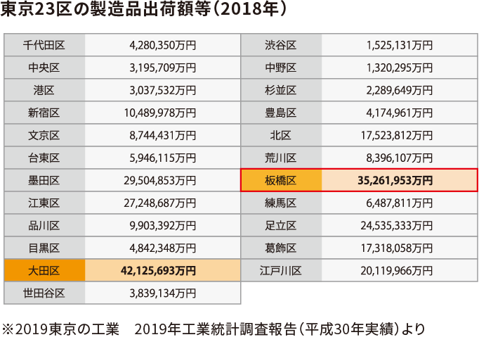 東京23区の製造品出荷額等（2018年）