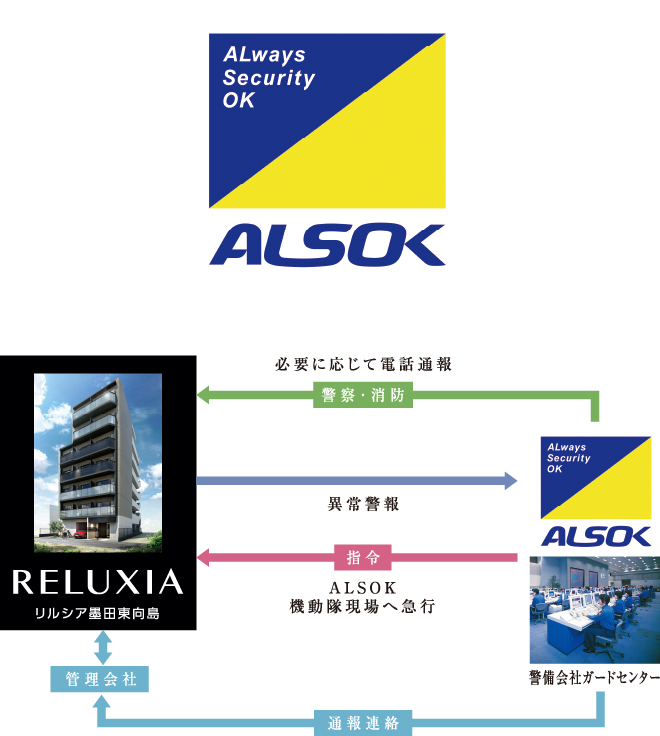 ALSOKによる24時間体制の管理システム