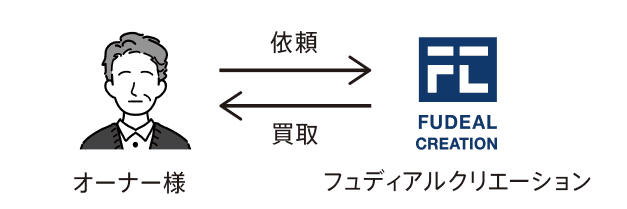 買取の仕組み
