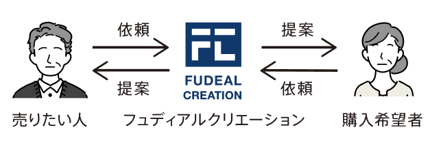 仲介の仕組み