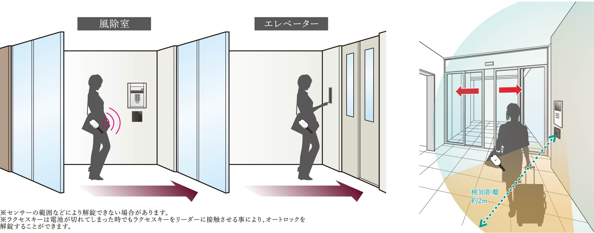 快適のハンズフリーキーシステム「ラクセスキー」