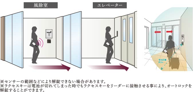 快適のハンズフリーキーシステム「ラクセスキー」