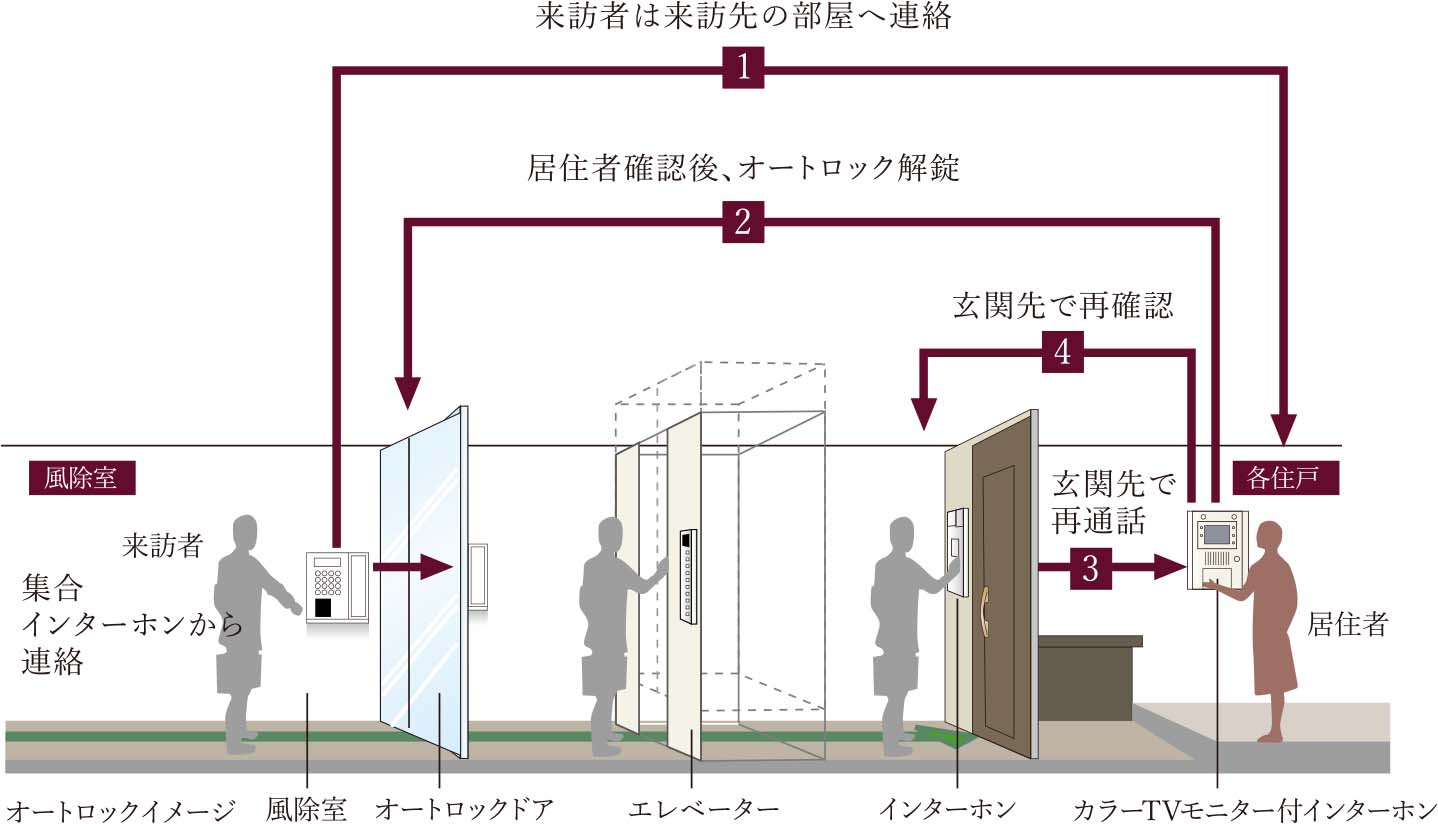 TVモニター付オートロックシステム