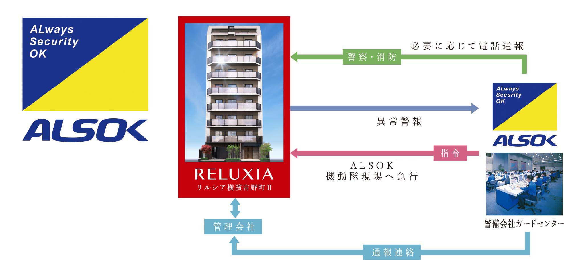 ALSOKによる24時間体制の管理システム
