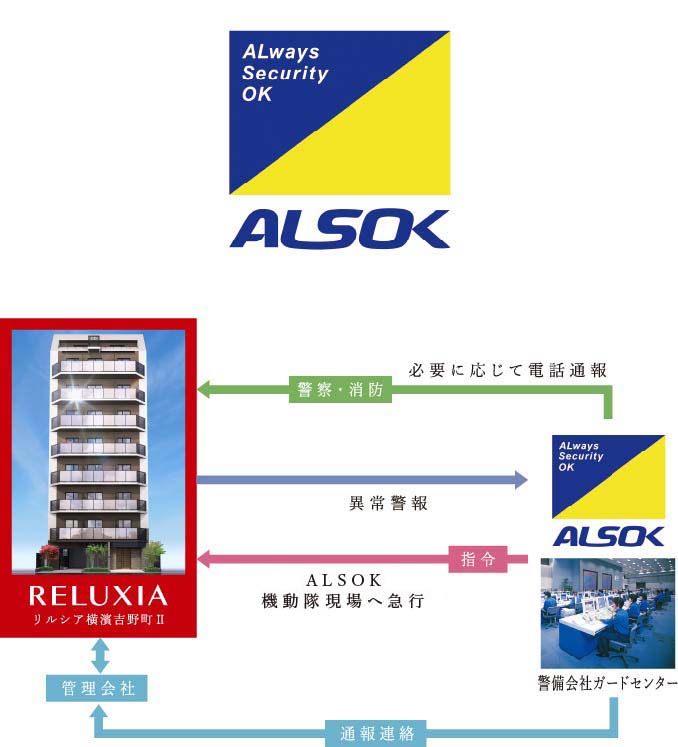 ALSOKによる24時間体制の管理システム