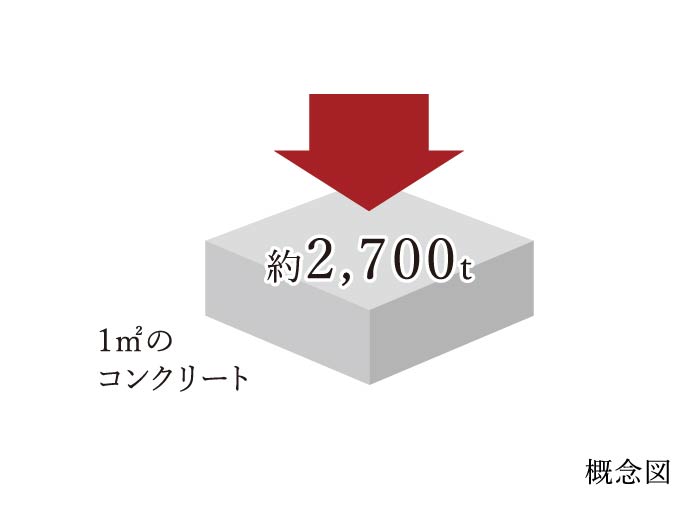コンクリート強度