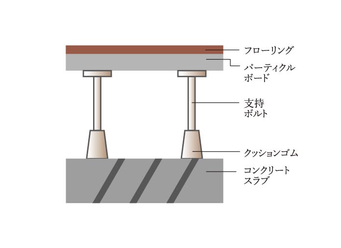 二重天井・二重床