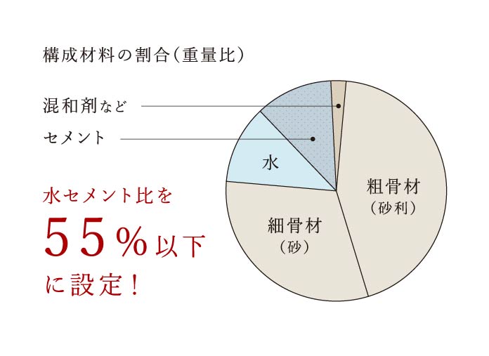 水セメント比