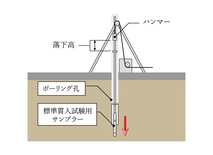 標準貫入試験（ボーリング調査）