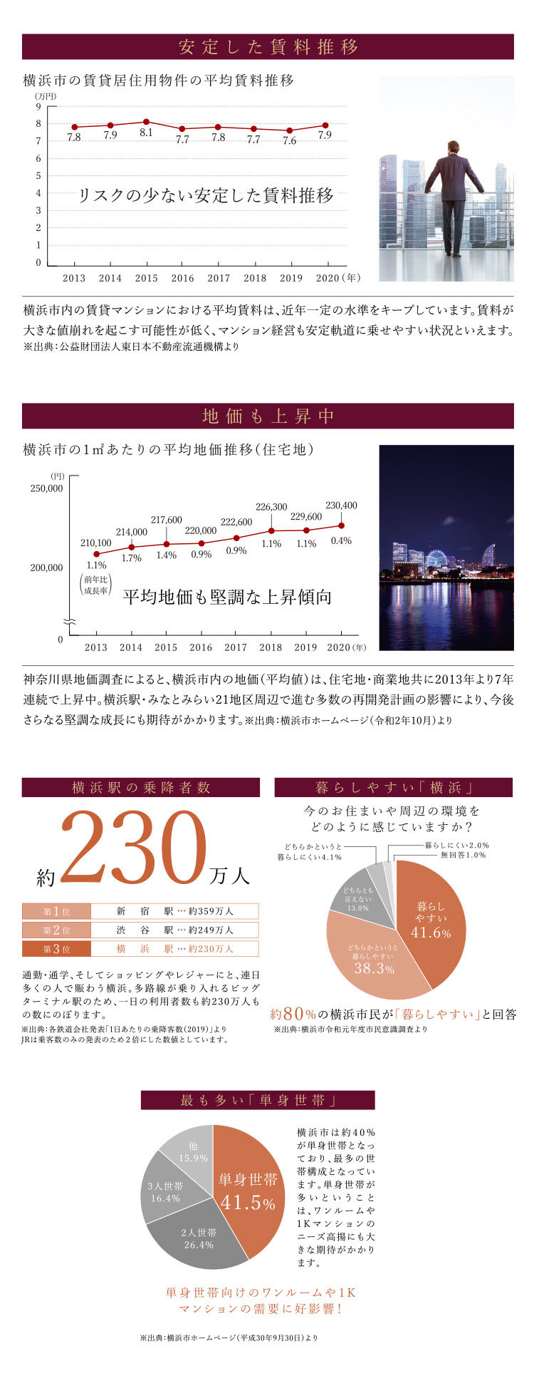 安定した賃料推移、地価も上昇中、横浜駅の乗降者数、暮らしやすい「横浜」、最も多い「単身世帯」