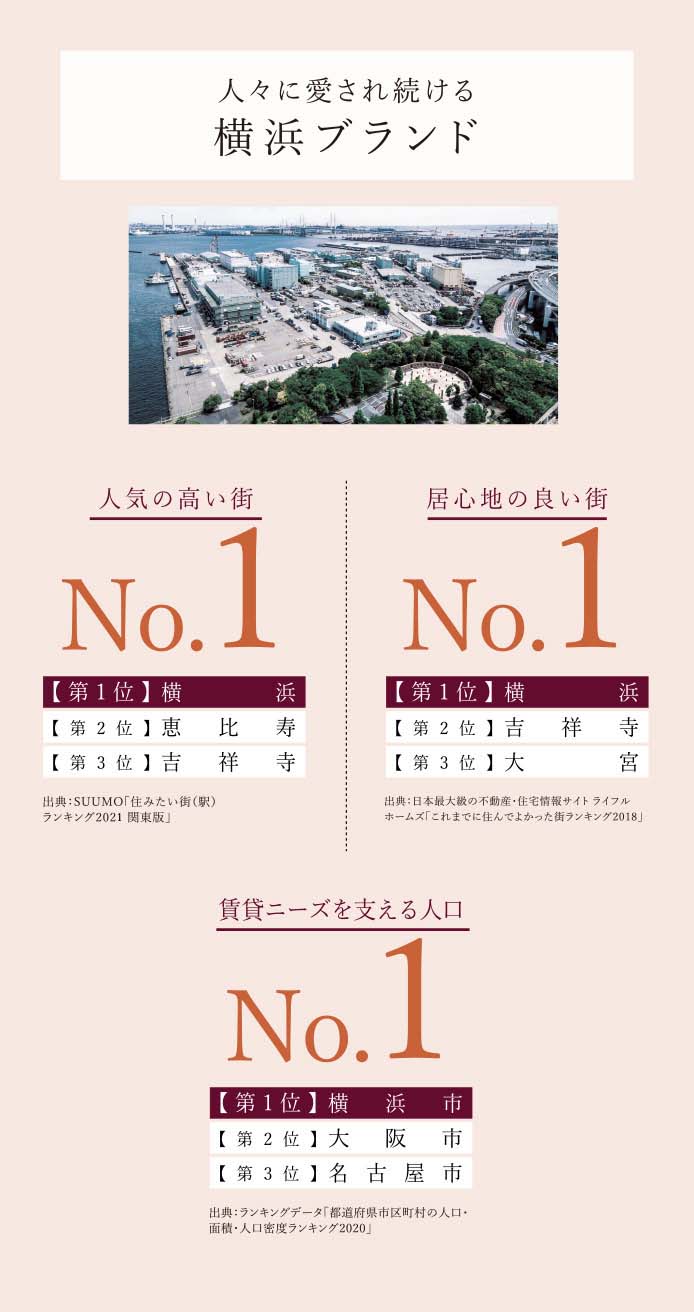 人々に愛され続ける横浜ブランド:人気の高い街No.1、居心地の良い街No.1、賃貸ニーズを支える人口No.1、