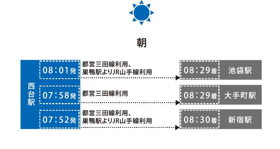 通勤シミュレーション:朝