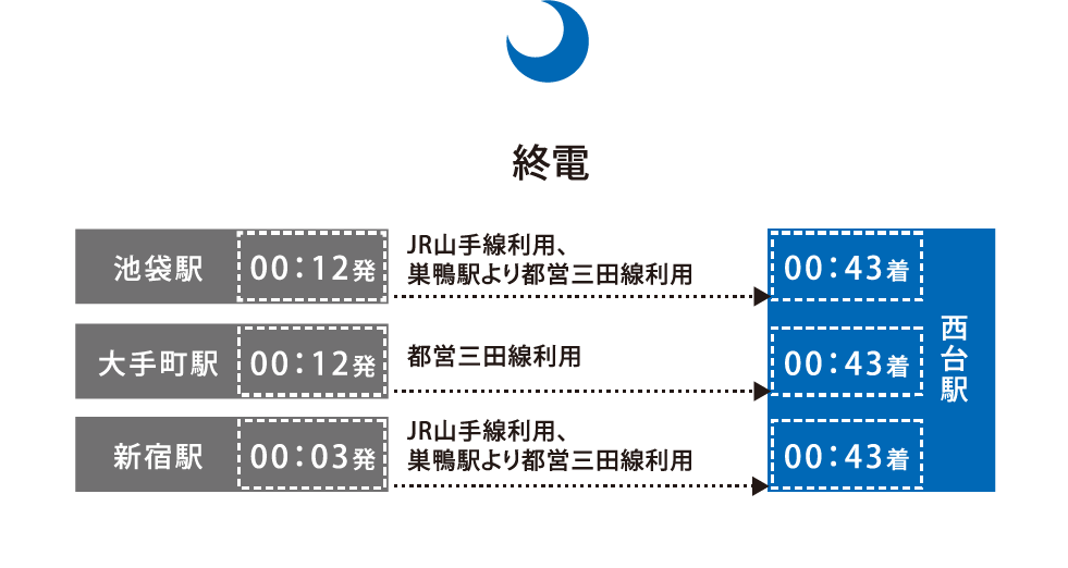 通勤シミュレーション:終電