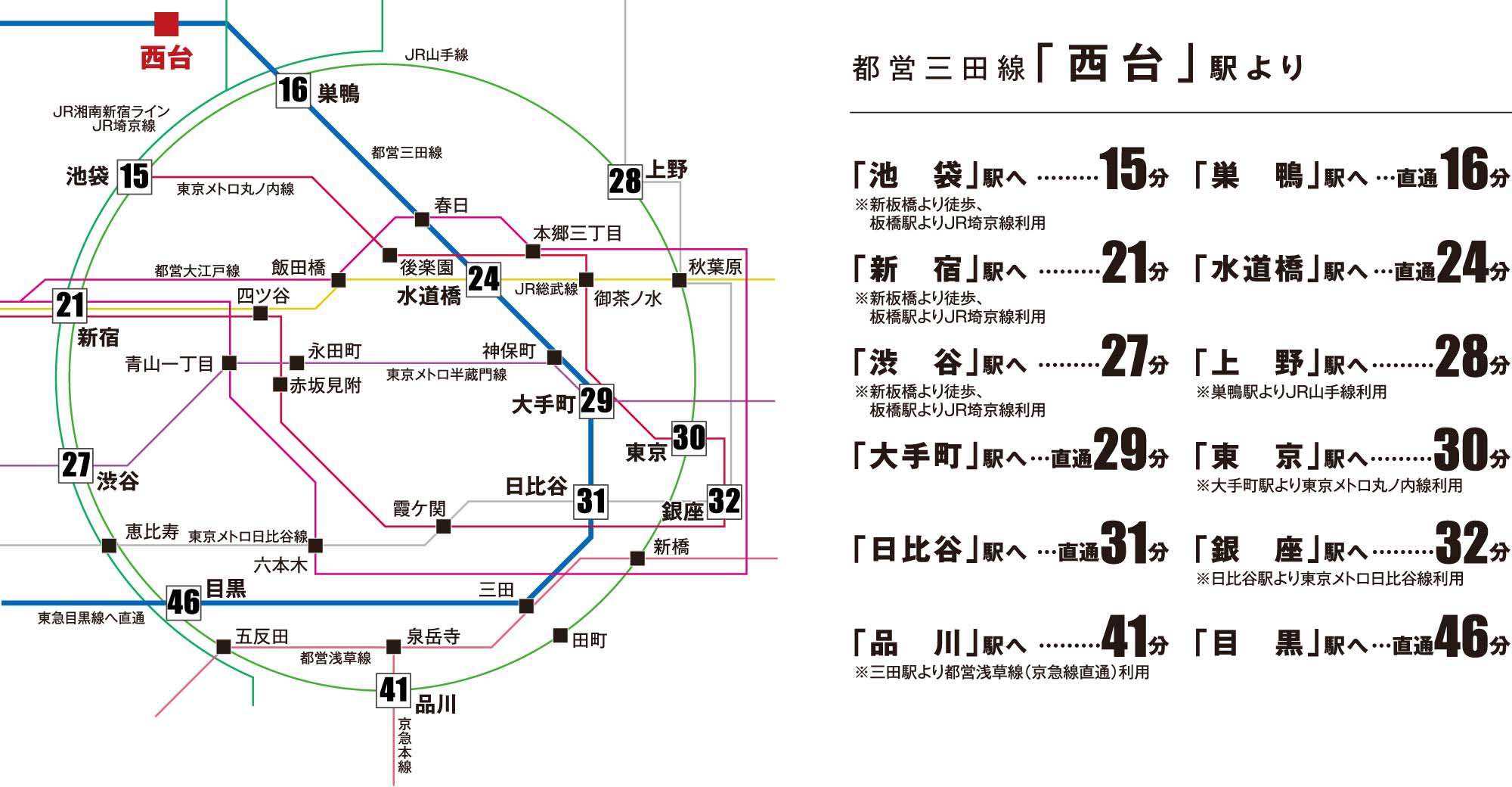 都営三田線「西台」駅より「池袋」駅へ15分※新板橋より徒歩、板橋駅よりJR埼京線利用、「巣鴨」駅へ直通16分、「新宿」駅へ※新板橋より徒歩、板橋駅よりJR埼京線利用21分、「水道橋」駅へ直通24分、「渋谷」駅へ27分※新板橋より徒歩、板橋駅よりJR埼京線利用、「上野」駅へ28分※巣鴨駅よりJR山手線利用、「大手町」駅へ直通29分、「東京」駅へ30分※大手町駅より東京メトロ丸ノ内線利用、「日比谷」駅へ直通31分、「銀座」駅へ32分、「品川」駅へ41分※三田駅より都営浅草線(京急線直通)利用、「目黒」駅へ直通46分