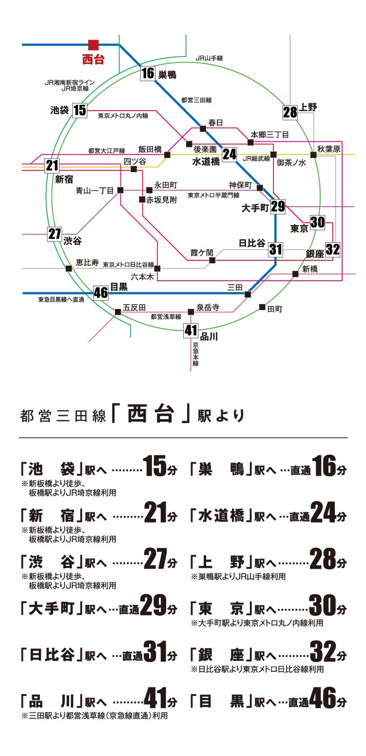 都営三田線「西台」駅より「池袋」駅へ15分※新板橋より徒歩、板橋駅よりJR埼京線利用、「巣鴨」駅へ直通16分、「新宿」駅へ※新板橋より徒歩、板橋駅よりJR埼京線利用21分、「水道橋」駅へ直通24分、「渋谷」駅へ27分※新板橋より徒歩、板橋駅よりJR埼京線利用、「上野」駅へ28分※巣鴨駅よりJR山手線利用、「大手町」駅へ直通29分、「東京」駅へ30分※大手町駅より東京メトロ丸ノ内線利用、「日比谷」駅へ直通31分、「銀座」駅へ32分、「品川」駅へ41分※三田駅より都営浅草線(京急線直通)利用、「目黒」駅へ直通46分