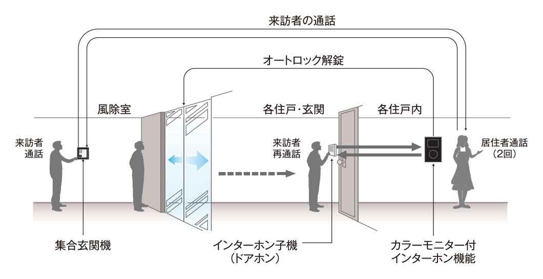 オートロックシステム（概念図）
