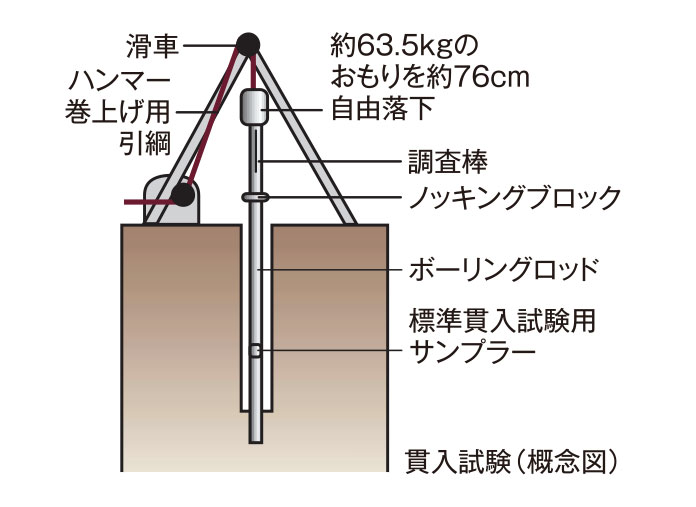 標準貫入試験（ボーリング調査）