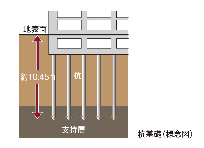 堅固な地盤まで打ち込んだ杭