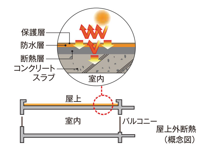 耐久性を高める屋上外断熱