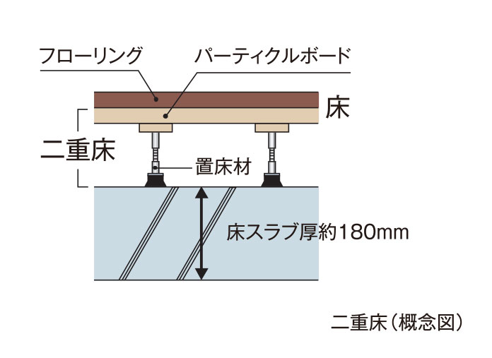 メンテナンス性に優れた二重床構造
