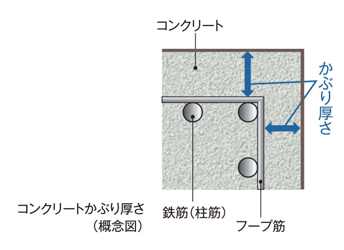 鉄筋の錆を防ぐコンクリートのかぶり厚さ