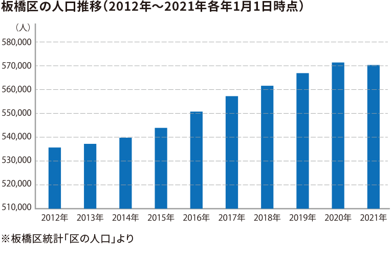 板橋区の人口推移(2012年〜2021年各年1月1日時点)