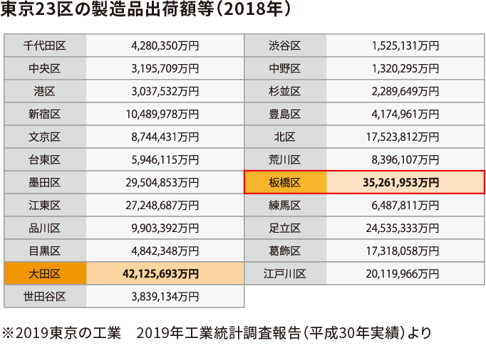 東京23区の製造品出荷額等(2018年)