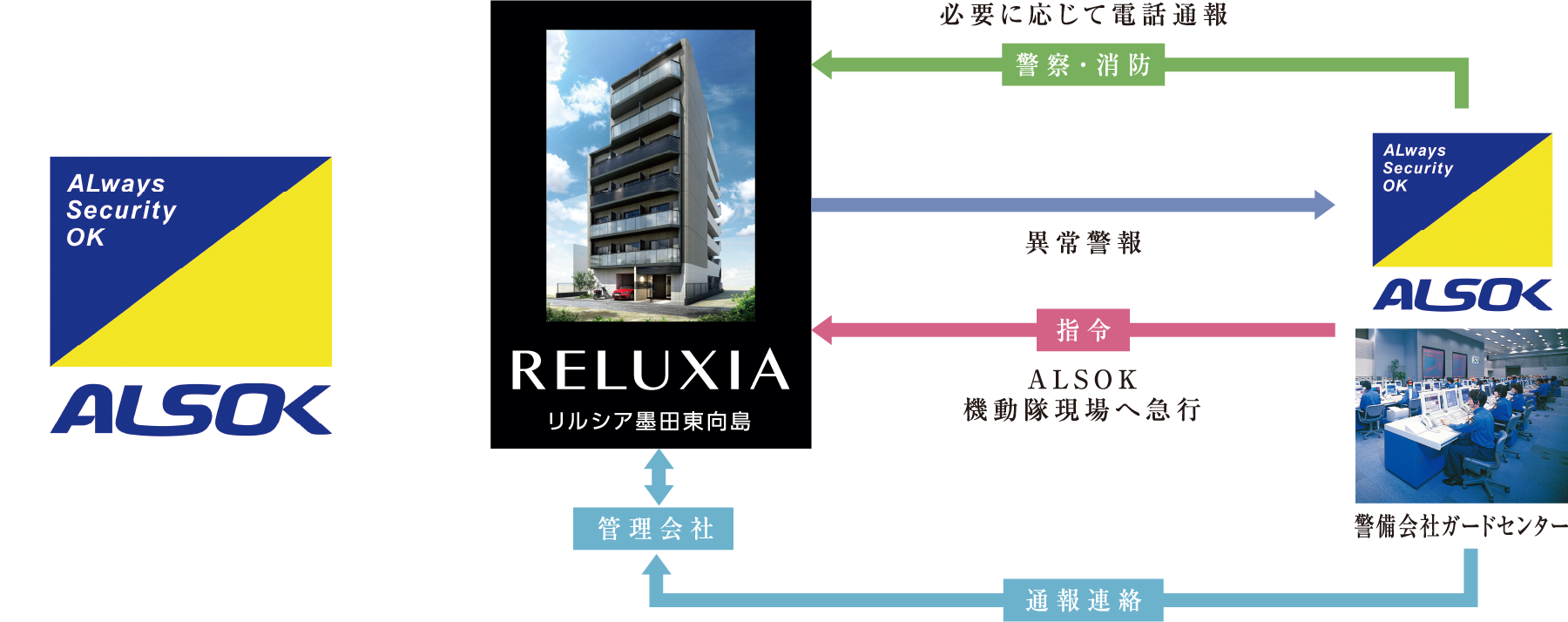 ALSOKによる24時間体制の管理システム