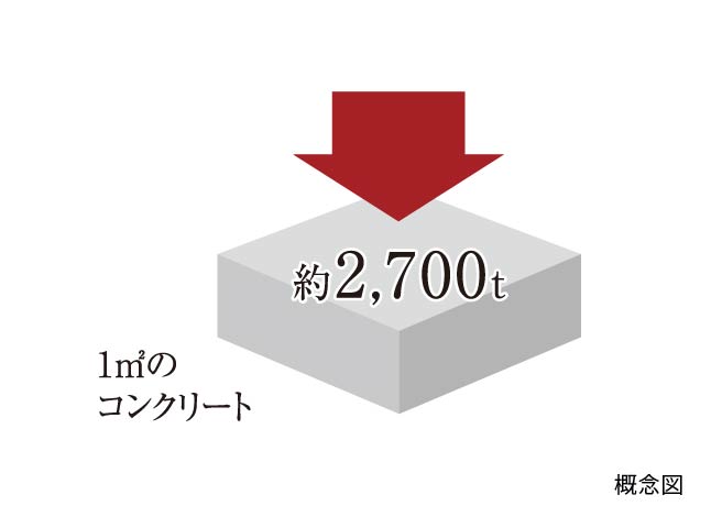 コンクリート強度