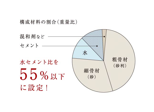 水セメント比