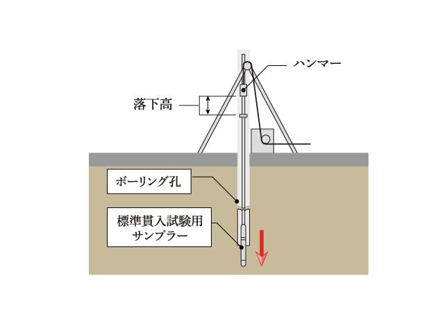 標準貫入試験（ボーリング調査）