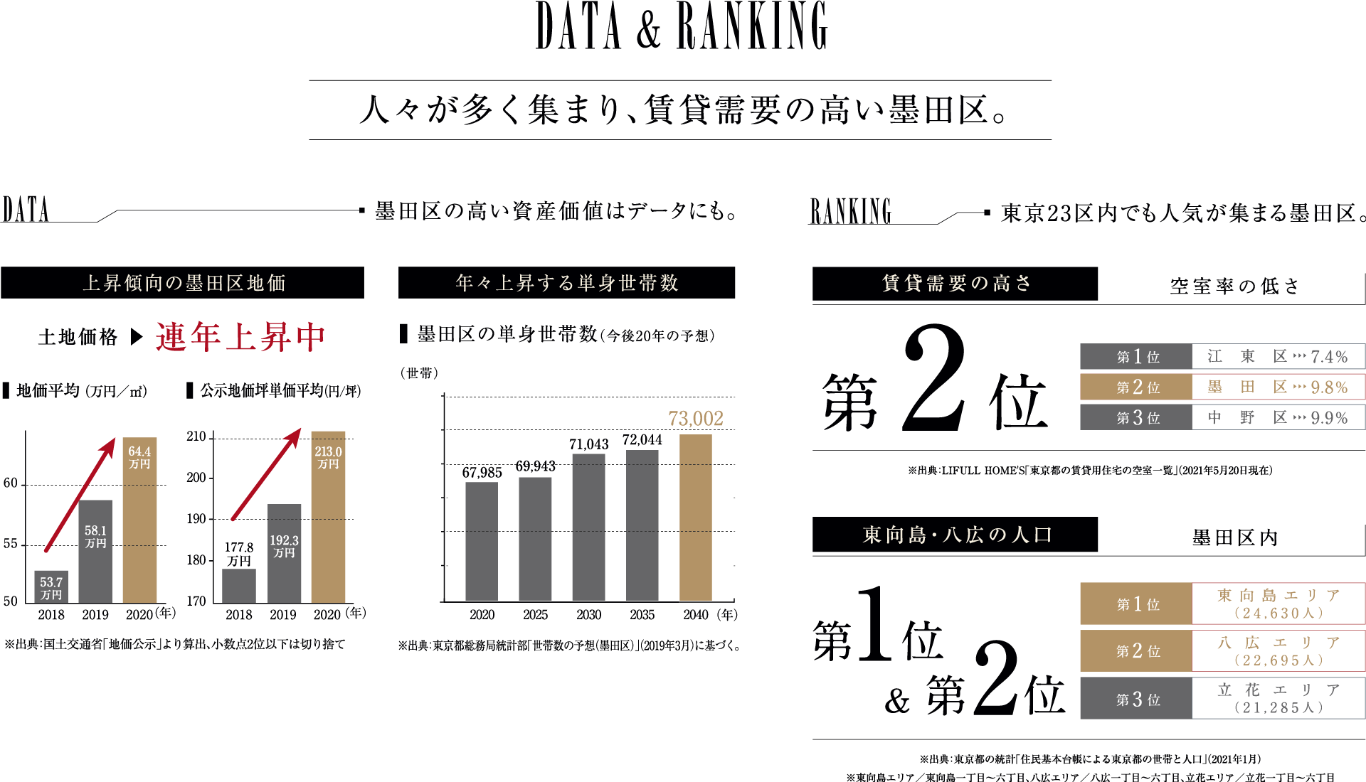 人々が多く集まり、賃貸需要の高い墨田区。