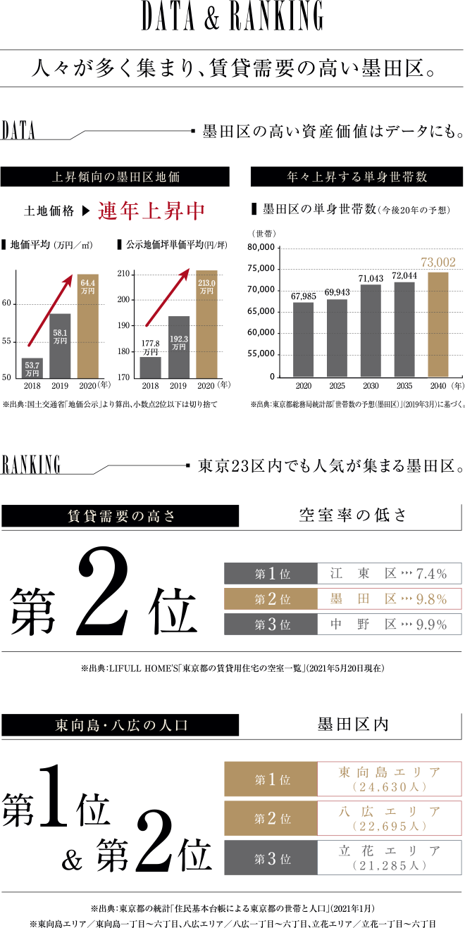人々が多く集まり、賃貸需要の高い墨田区。