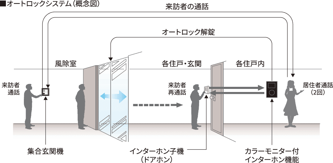 オートロックシステム（概念図）