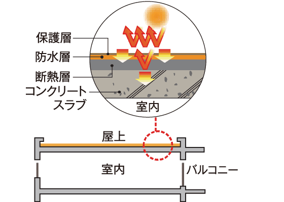 屋上外断熱（概念図）
