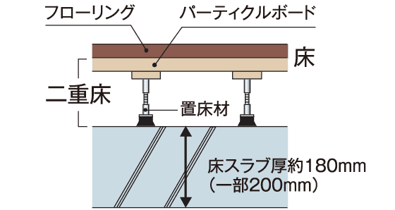 二重床（概念図）