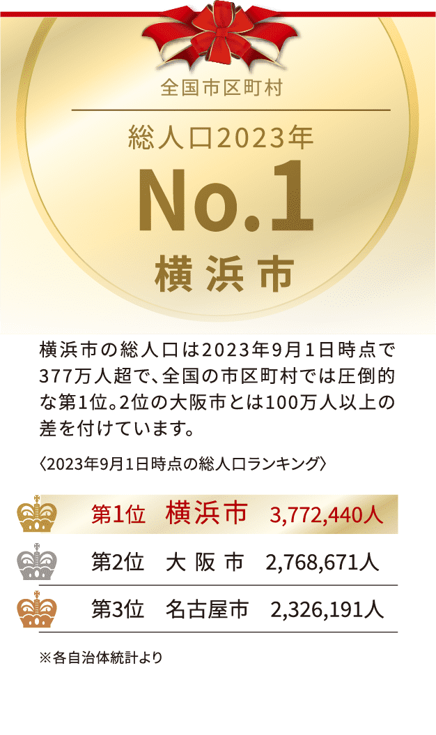 全国市区町村 総人口2023年 No.1 横浜市