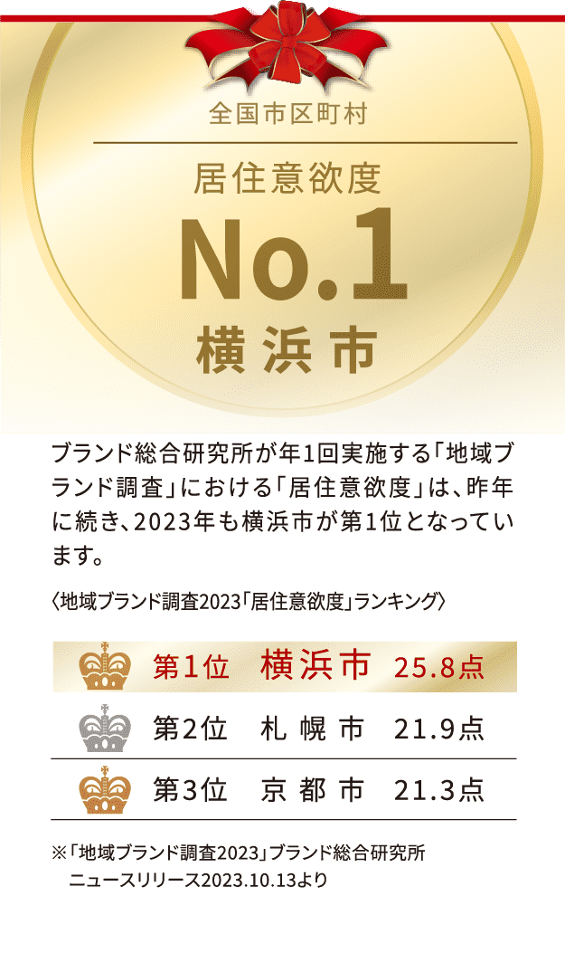 全国市区町村 居住意欲度 No.1 横浜市