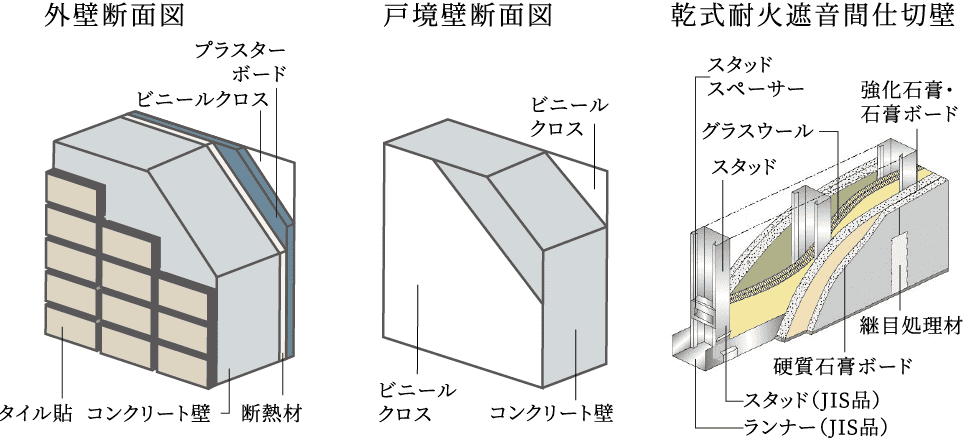 多層構造の外壁・戸境壁