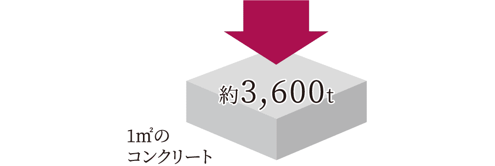 コンクリート強度