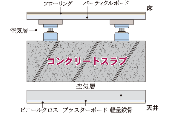 二重床・二重天井