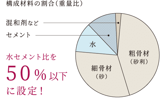 水セメント比