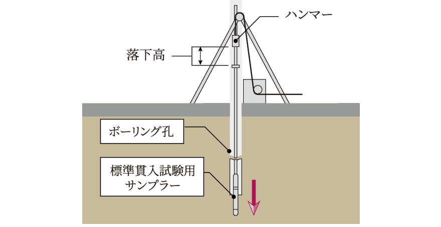 標準貫入試験（ボーリング調査）